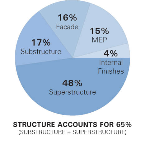 Pie chart showing the sustainability benefits of mass timber as a construction method.